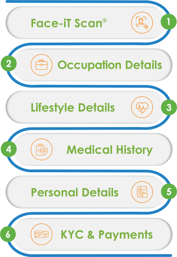 Flowchart illustrating steps: Face-iT Scan, Occupation Details, Lifestyle, Medical History, Personal Details, KYC & Payments.